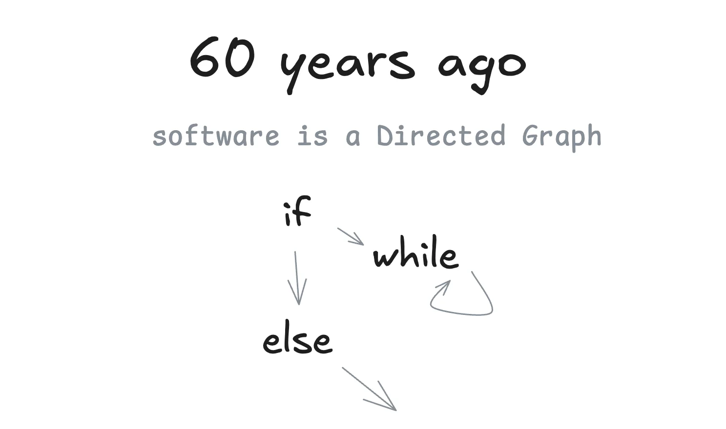 Traditional software is already a directed graph. Agents do not eliminate flow; they make part of the flow dynamic.