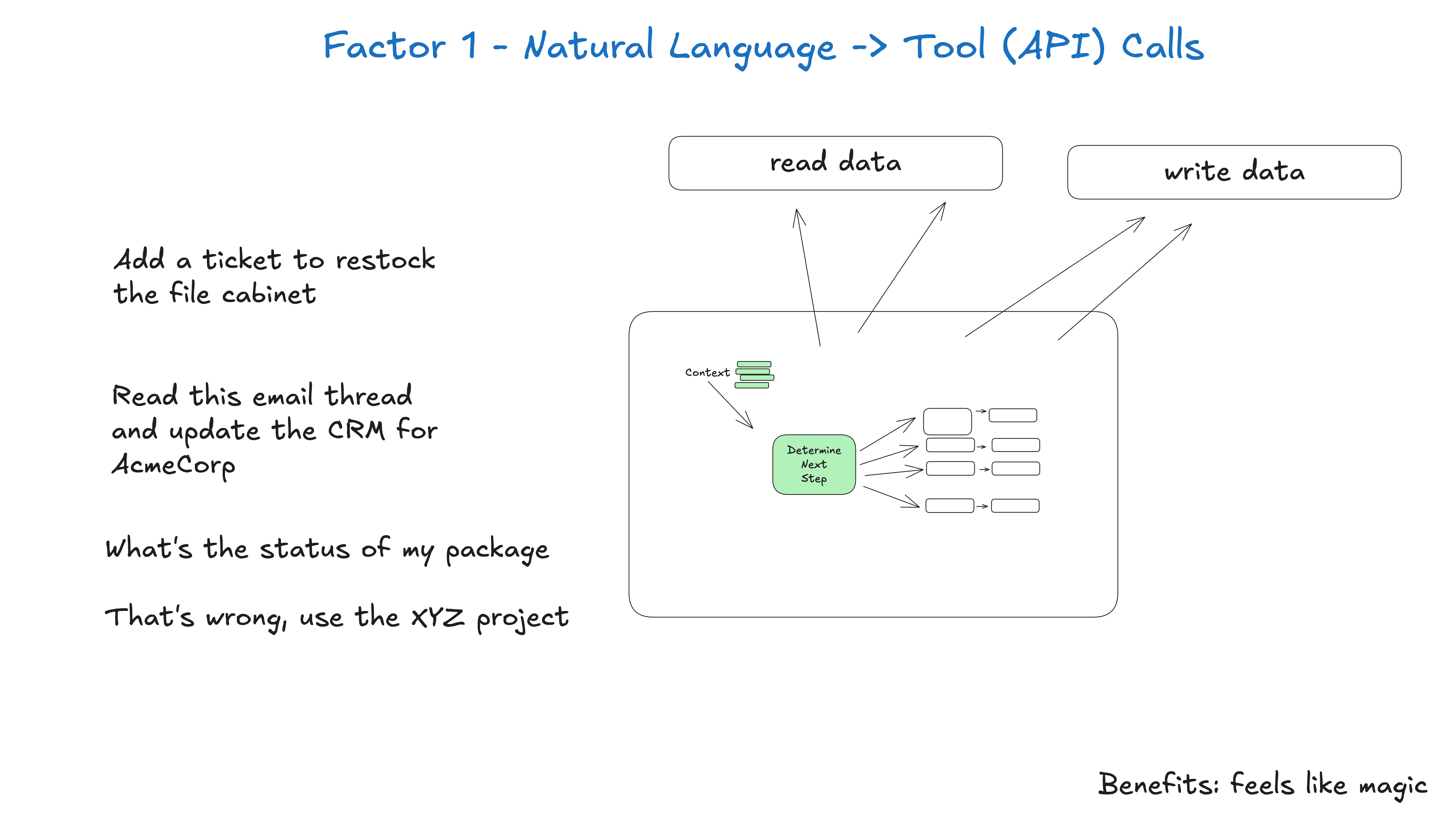 Natural language to tool calls: the model proposes structured intent; the system validates and executes.