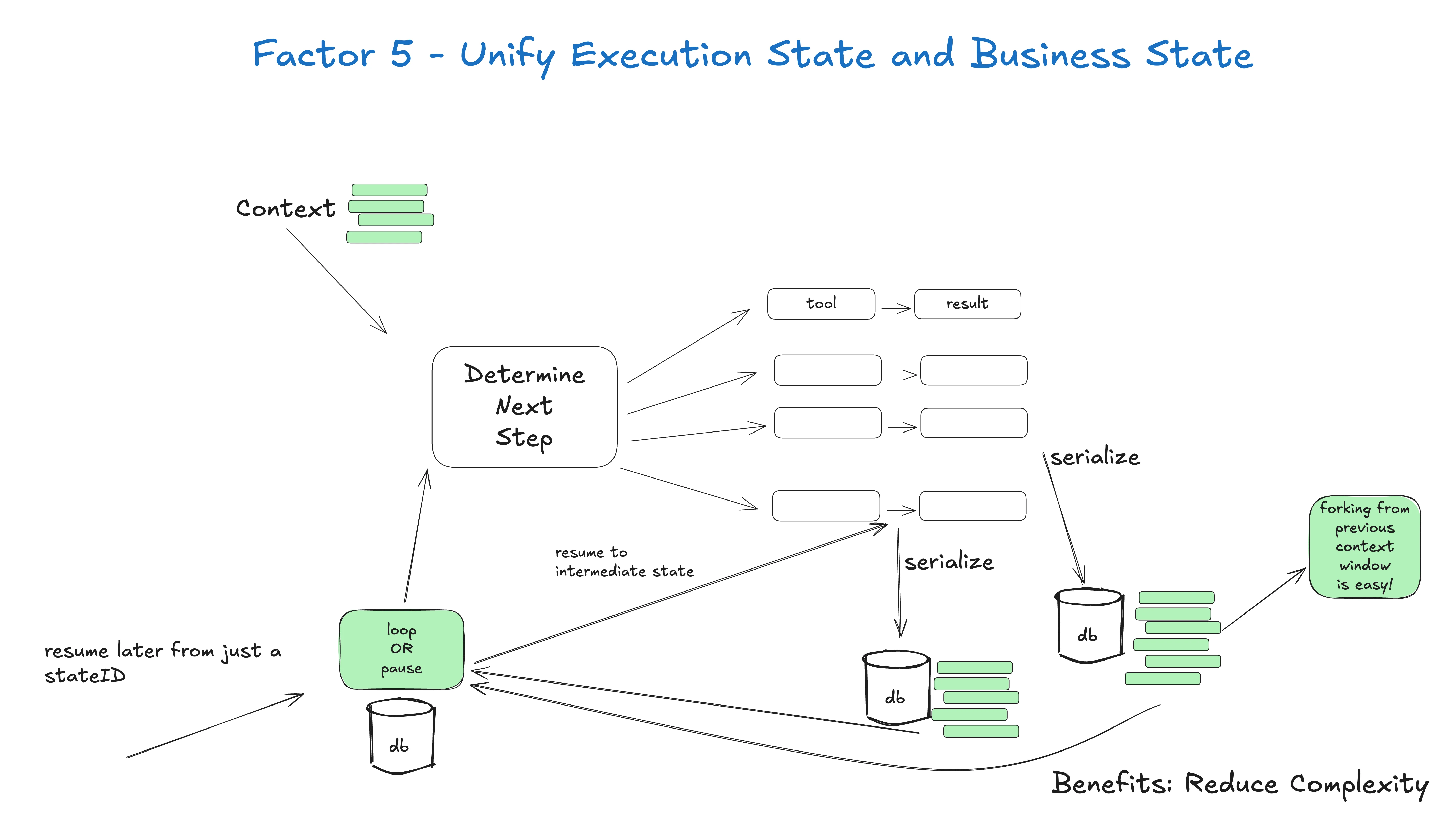 When execution state and business state are unified, agents can pause, resume, and be audited.