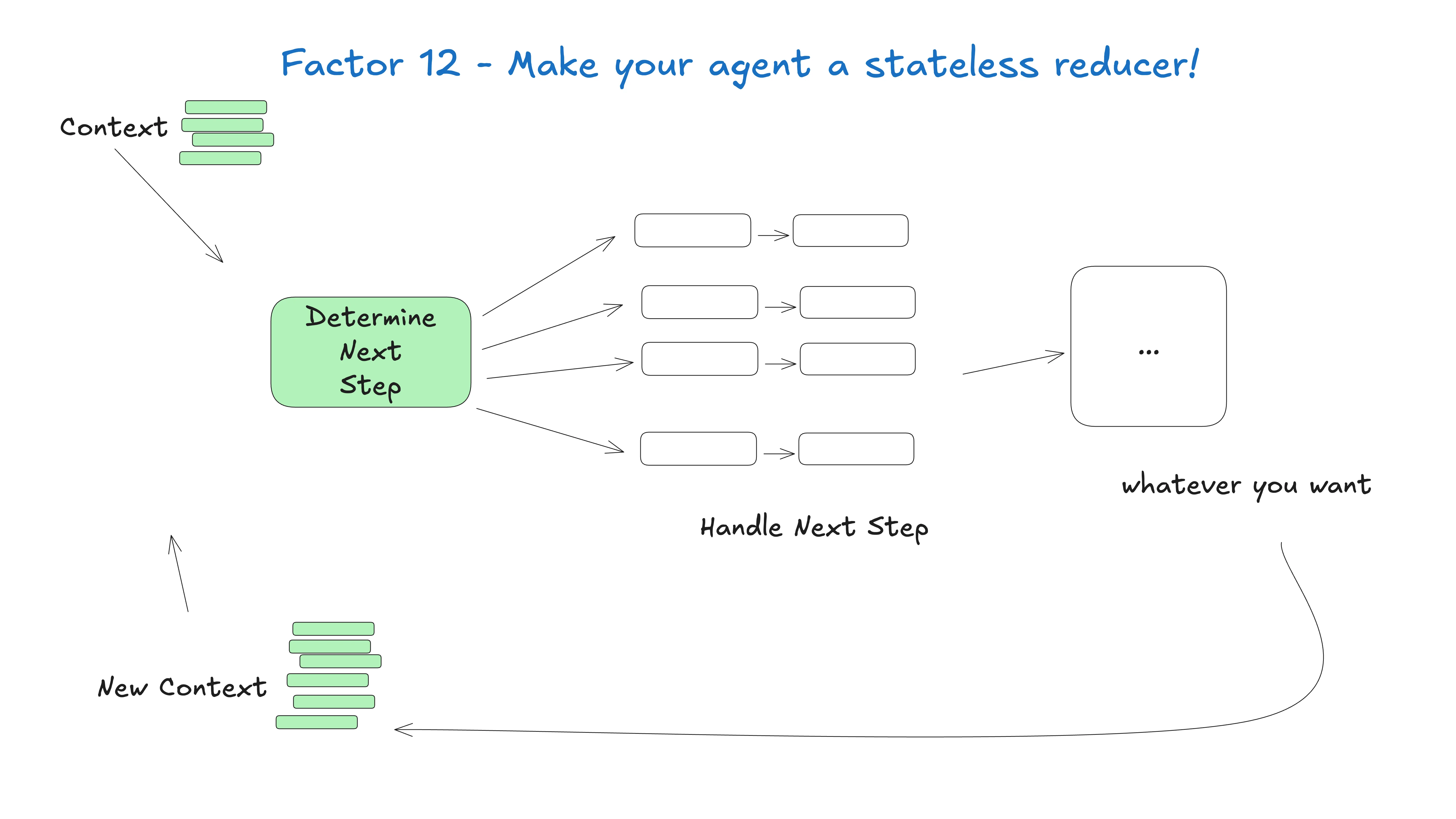 An agent can be designed as a stateless reducer: state plus event in, next state and actions out.