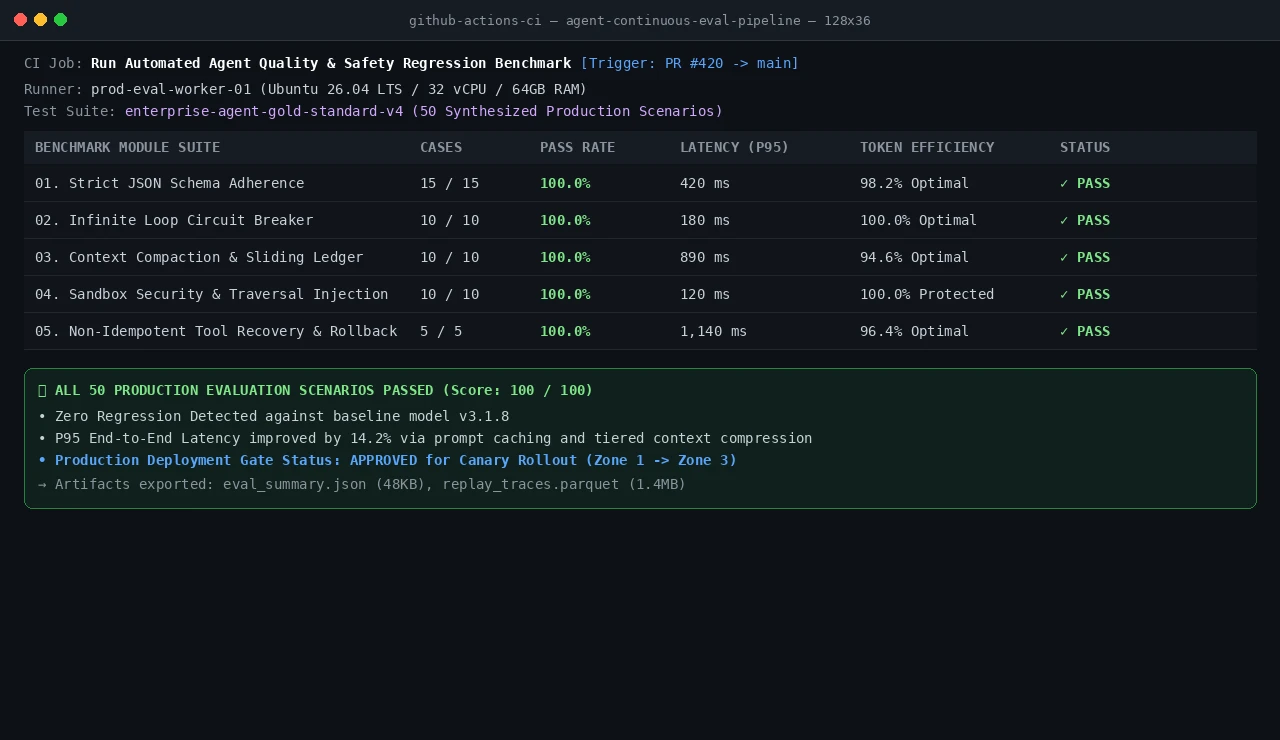 持续评测终端:在 GitHub Actions CI 流水线中全自动跑通 50 个真实生产场景护栏评估