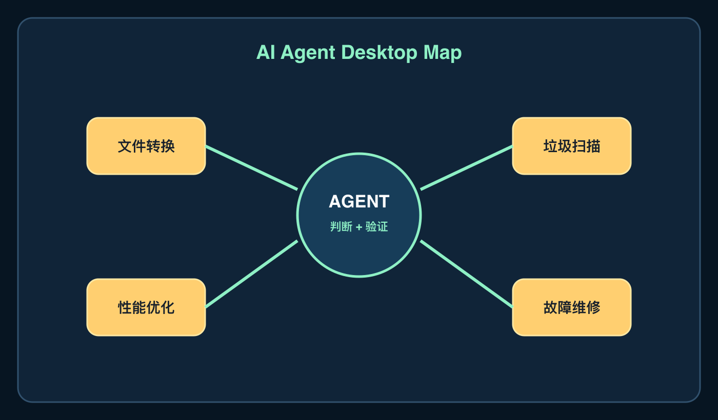 五类能力的边界