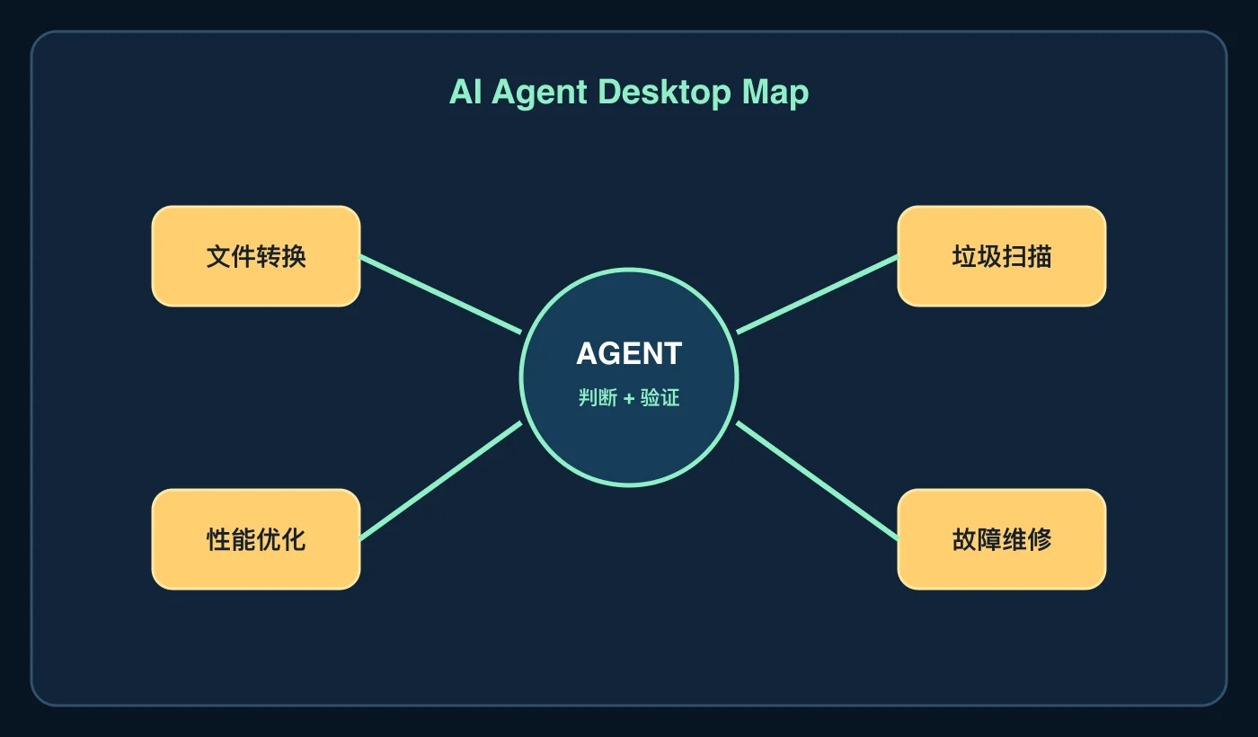 五类能力的边界