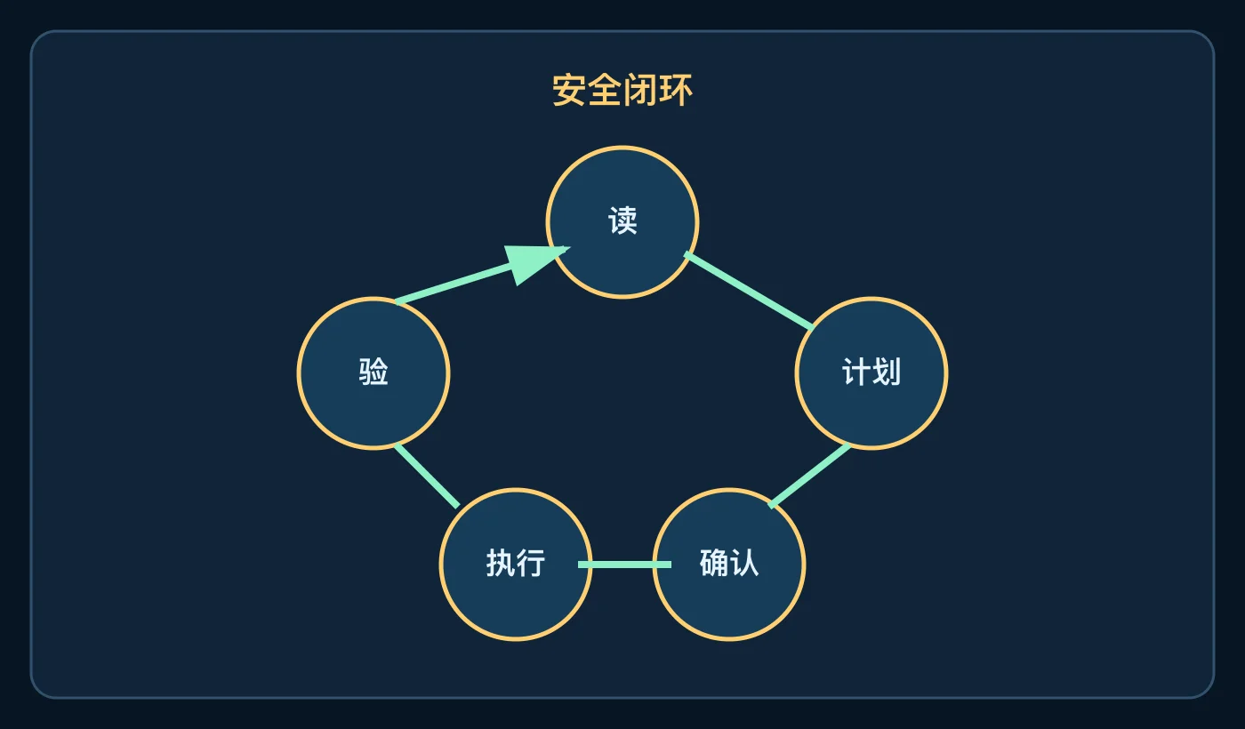 安全闭环:每一步都要留证据