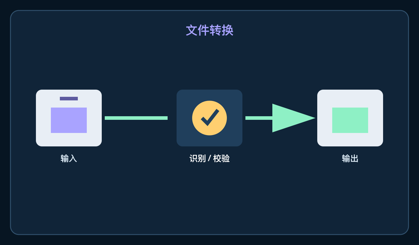文件转换像翻译,不是改后缀