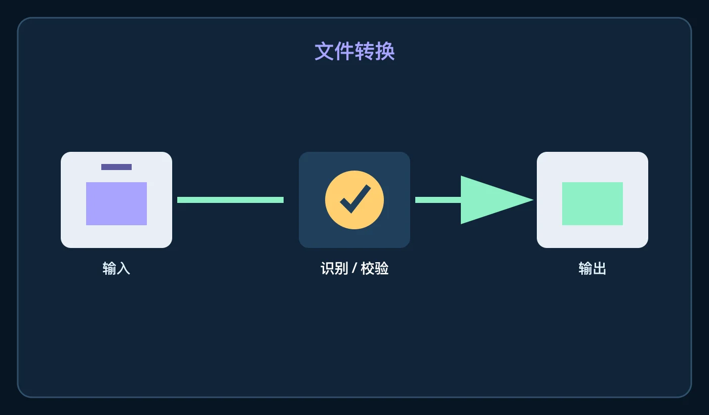 文件转换像翻译,不是改后缀