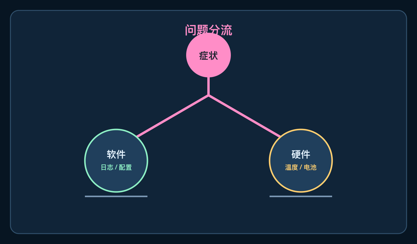 维修先分流:软件问题和硬件问题不是一回事