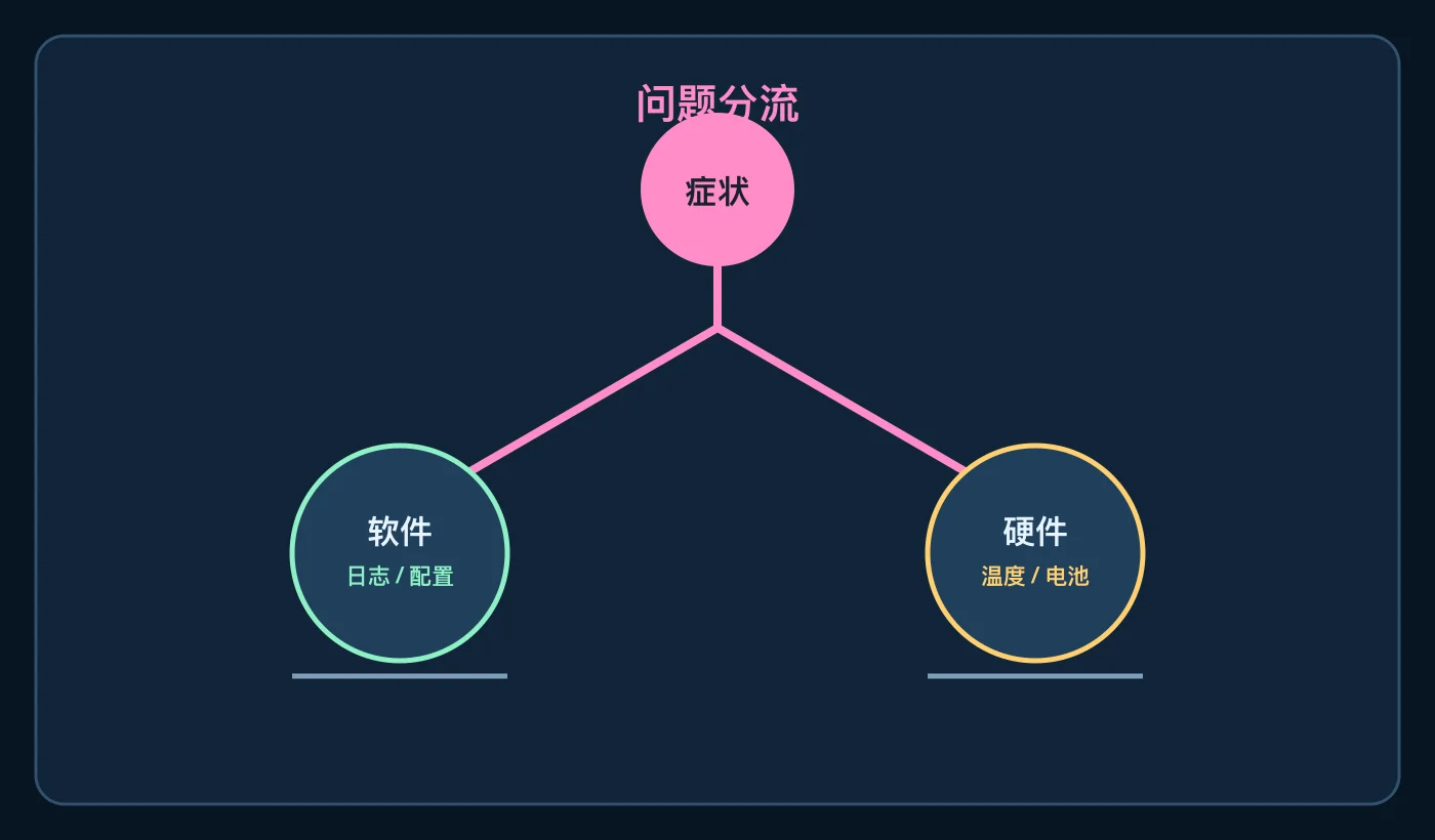 维修先分流:软件问题和硬件问题不是一回事