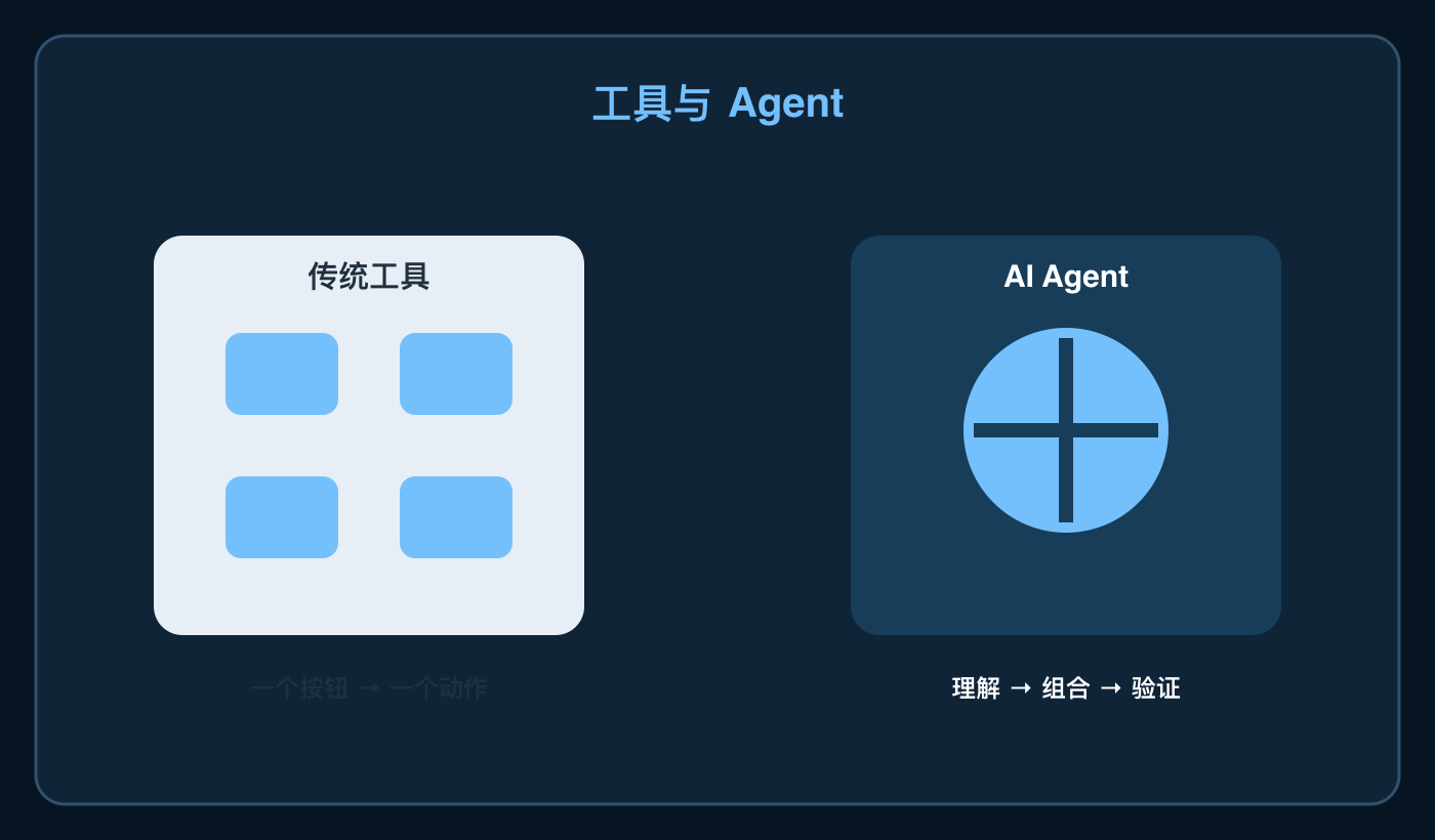 传统工具和 Agent 的区别