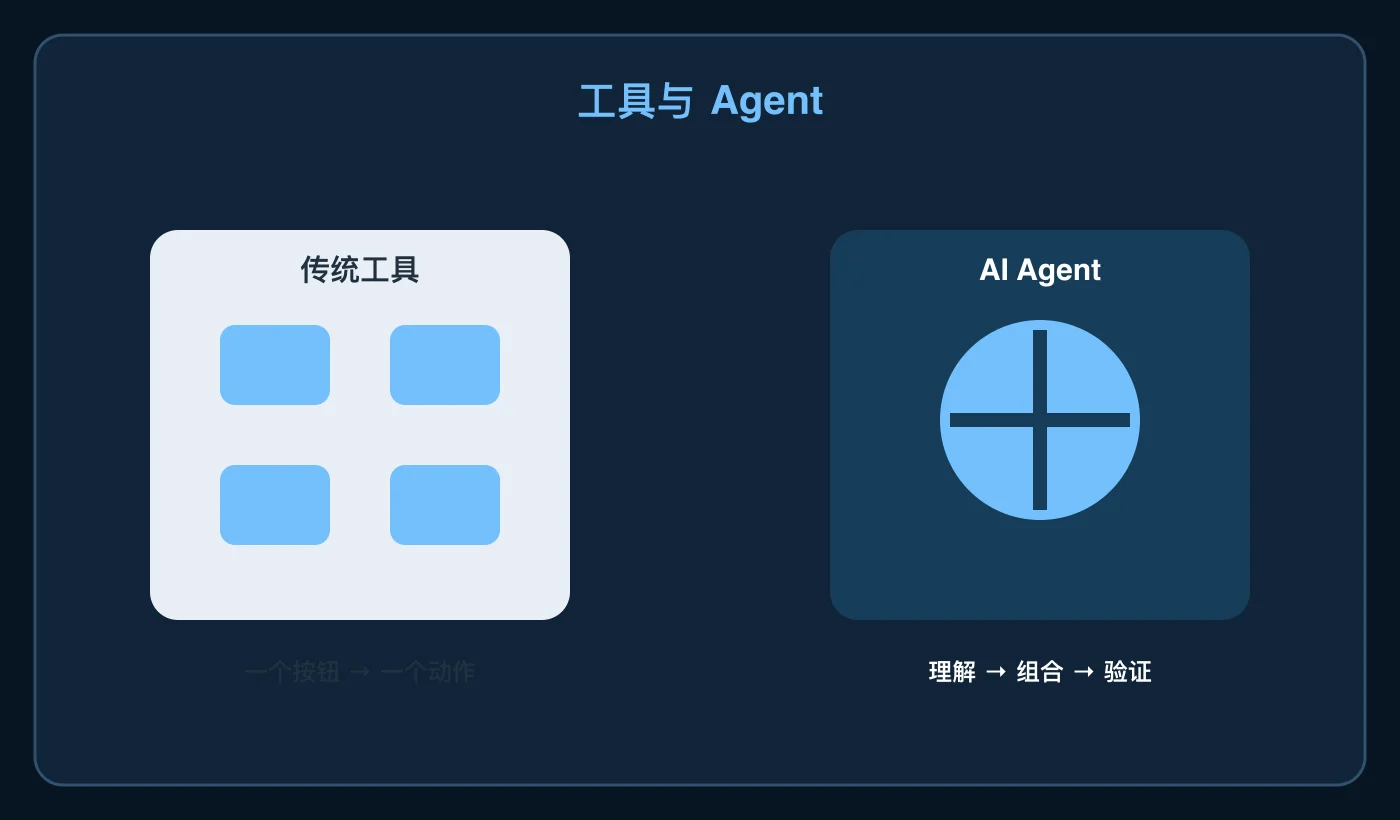 传统工具和 Agent 的区别