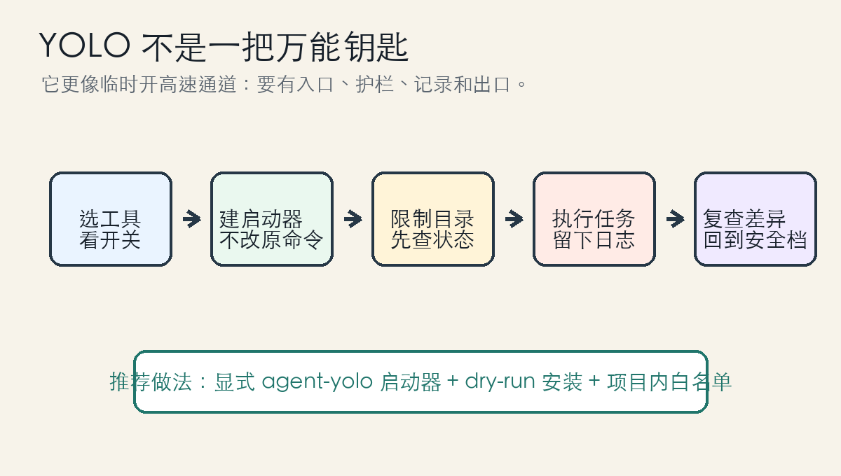 YOLO 安全流水线:选工具、建启动器、限制目录、执行任务、复查差异。