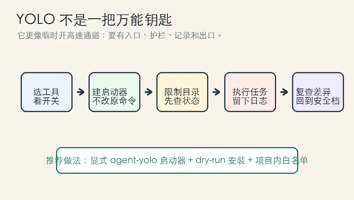 YOLO 安全流水线：选工具、建启动器、限制目录、执行任务、复查差异。