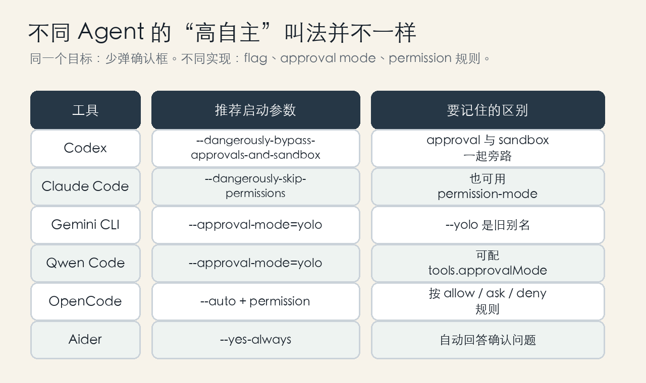 不同 Agent 的高自主模式对照图。