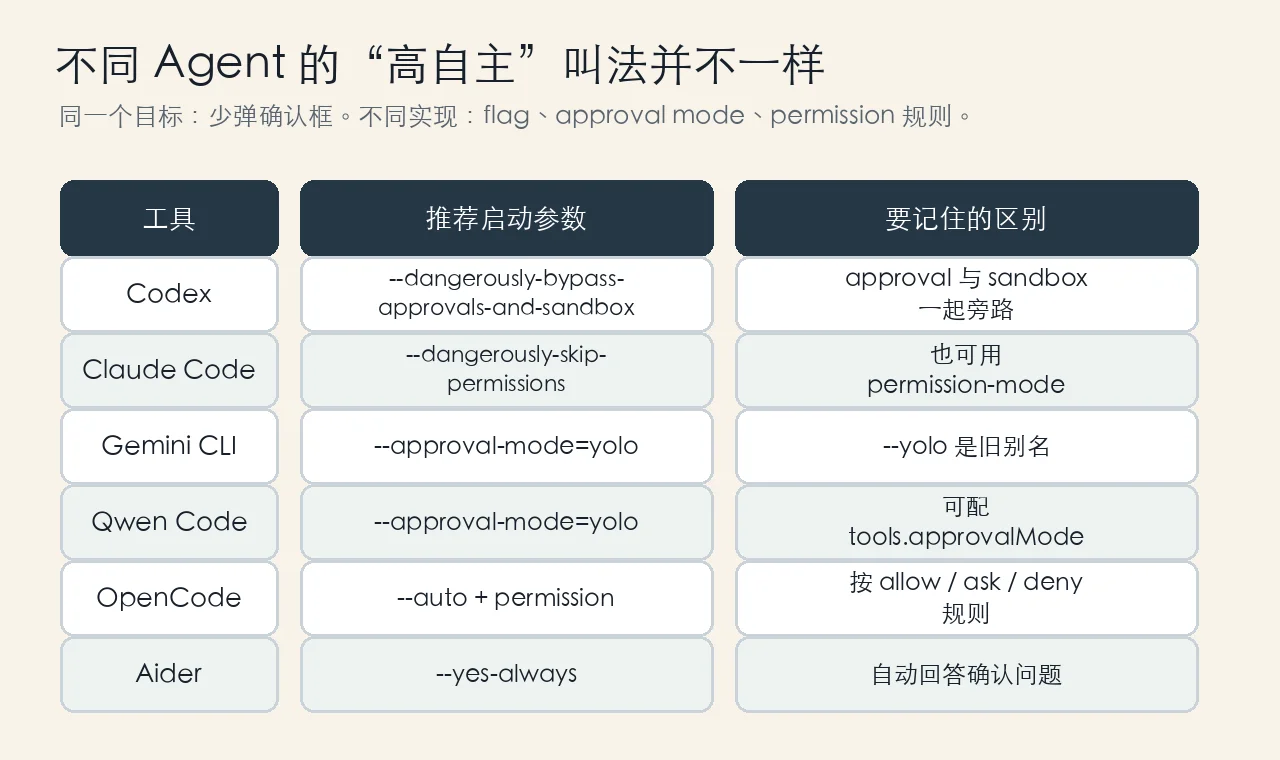 不同 Agent 的高自主模式对照图。