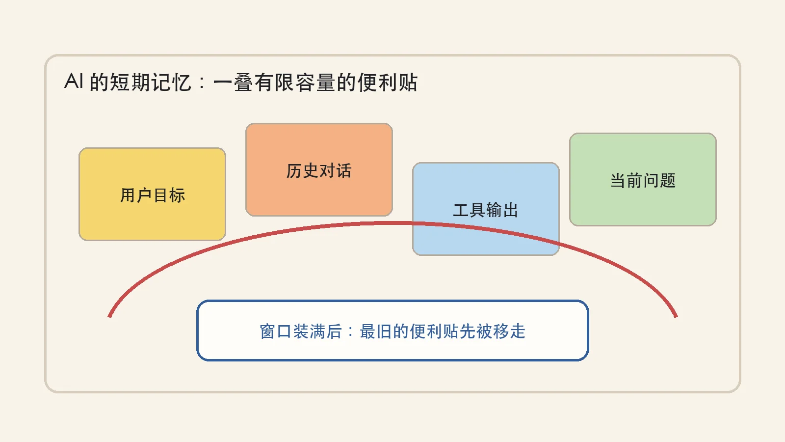 AI short-term memory as a limited stack of sticky notes