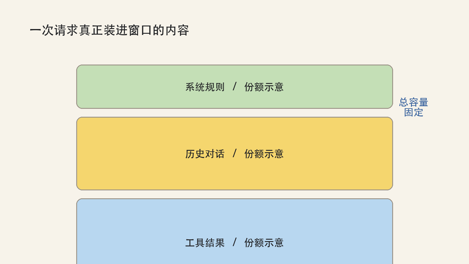 一次请求由多类内容共同组成