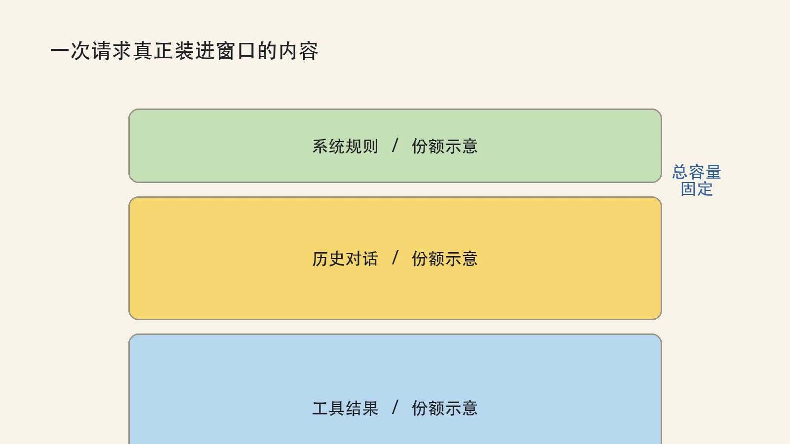 Multiple input types share one context window