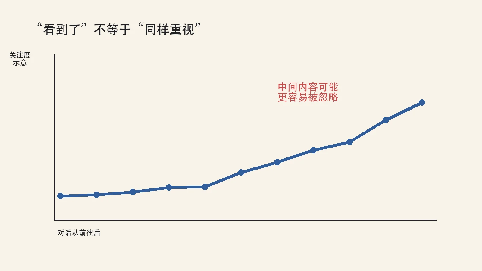 Attention is not necessarily distributed evenly across a long conversation