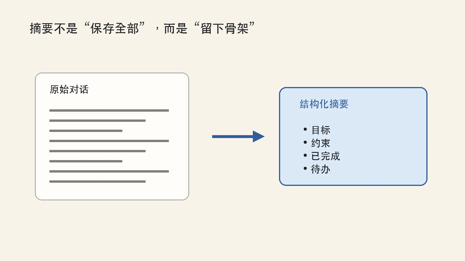 A summary preserves the skeleton rather than copying every sentence