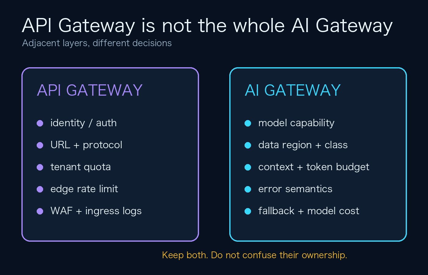 原创对照图:API Gateway 与 AI Gateway 负责相邻但不同的决策。