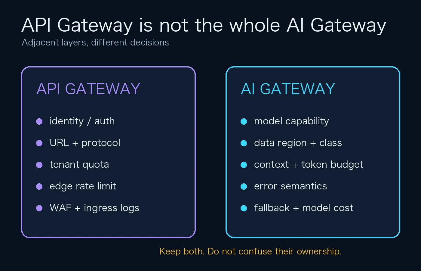 原创对照图：API Gateway 与 AI Gateway 负责相邻但不同的决策。