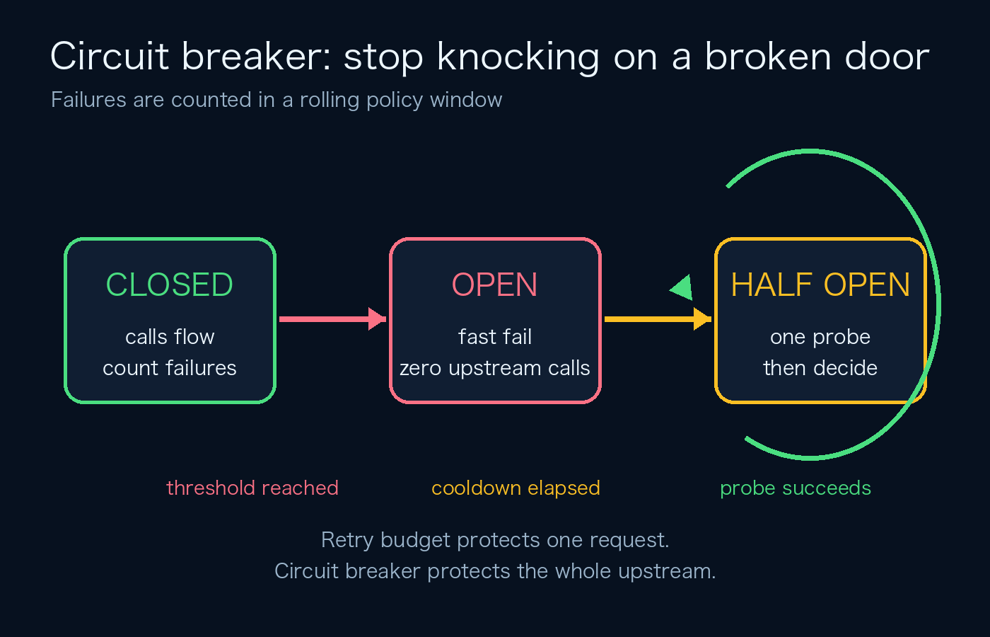 原创熔断状态图:CLOSED、OPEN、HALF_OPEN 通过失败阈值、冷却时间与探测恢复。
