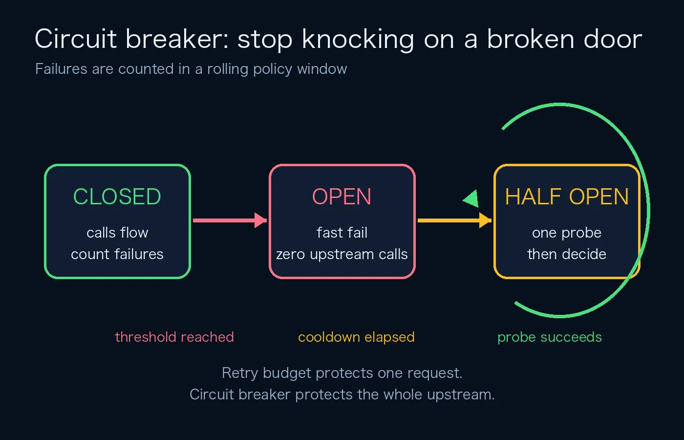 原创熔断状态图：CLOSED、OPEN、HALF_OPEN 通过失败阈值、冷却时间与探测恢复。