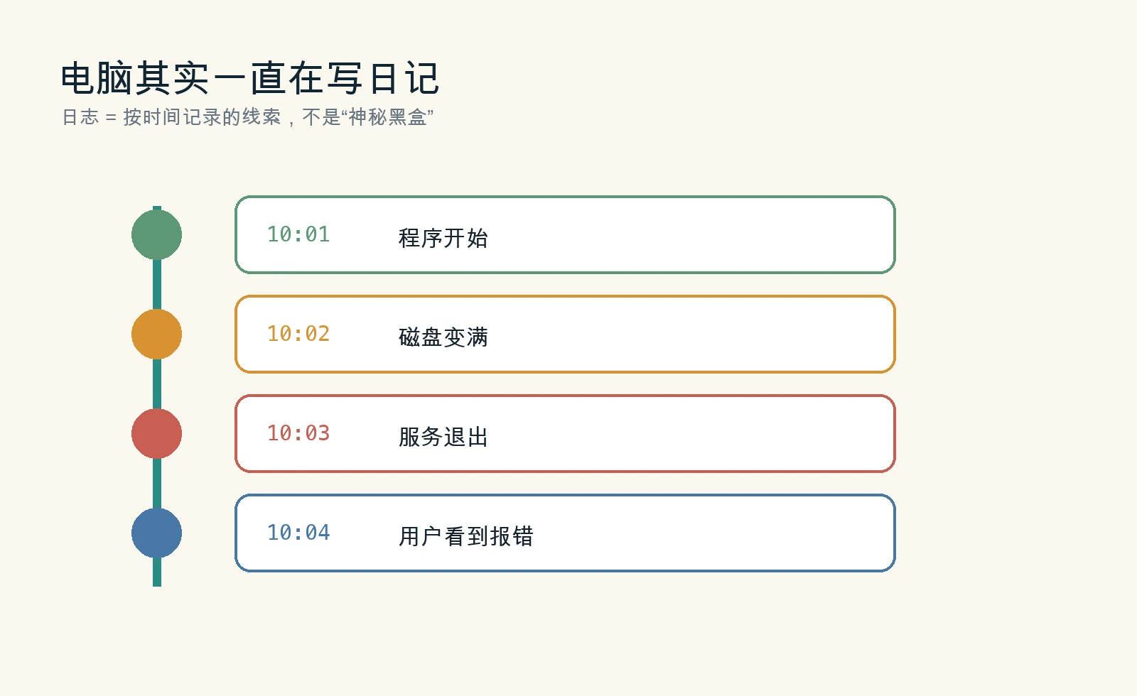 解释图：日志像一条按时间排列的日记线索。