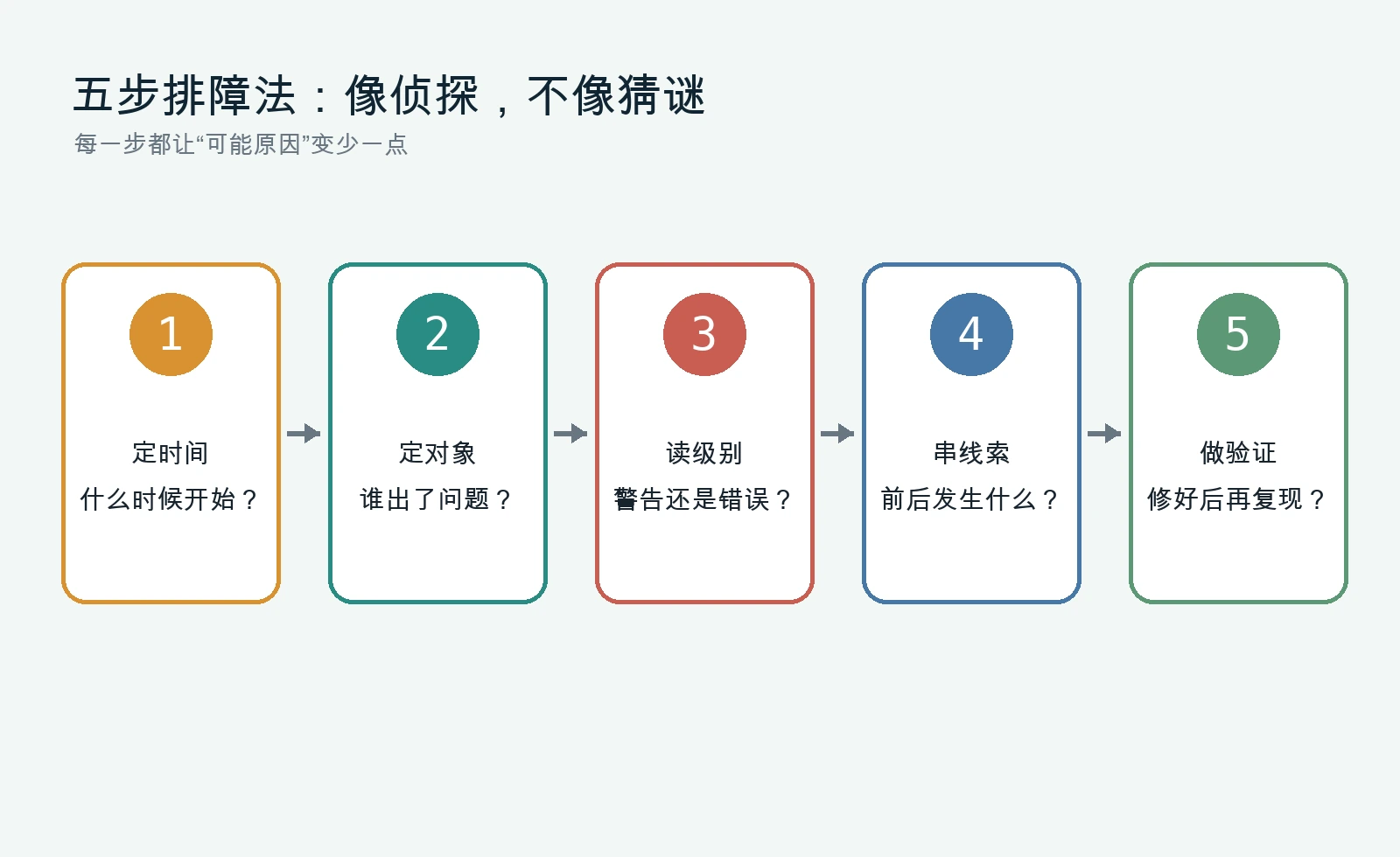 五步排障法：时间、对象、级别、时间线、验证。