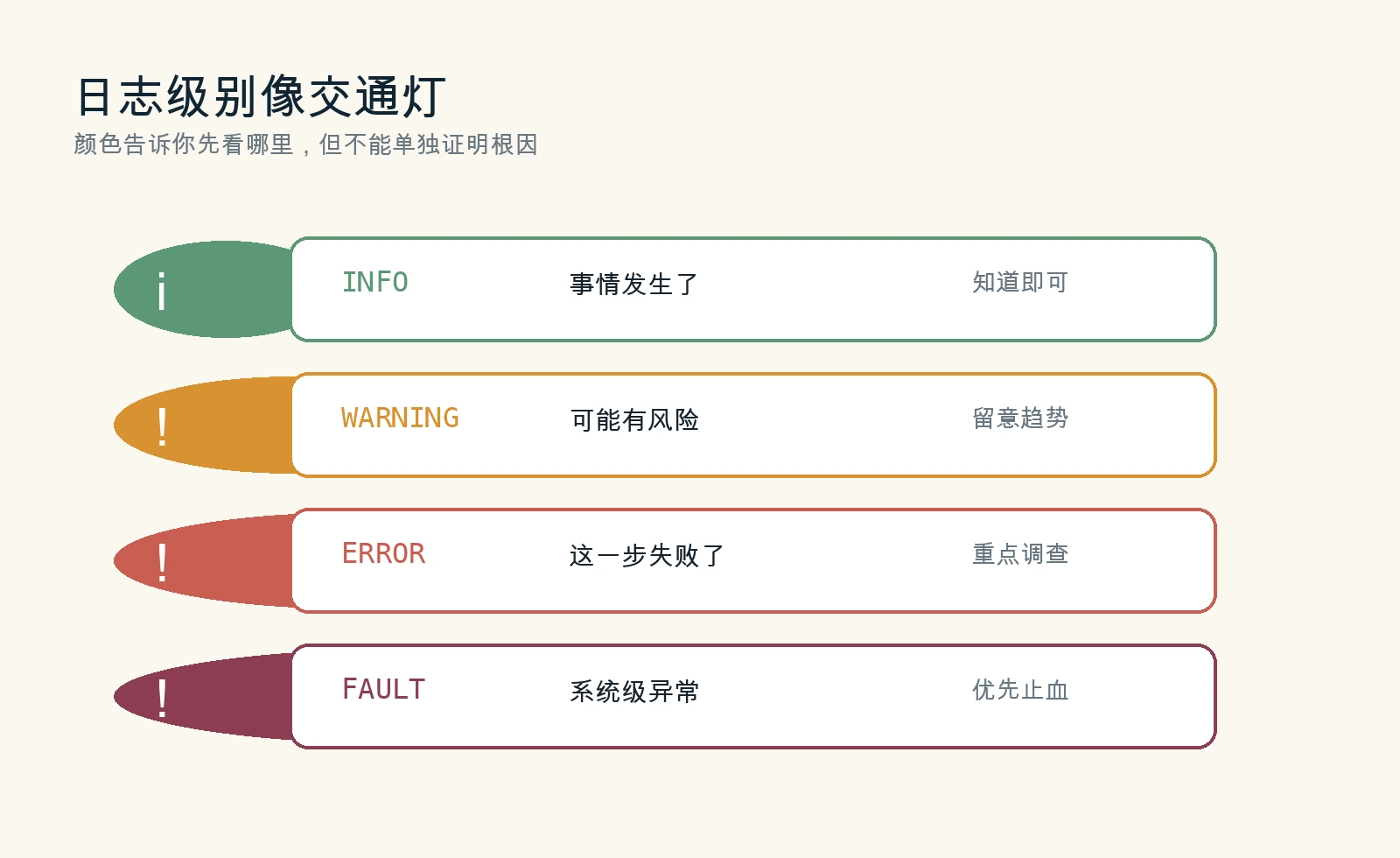 解释图：日志级别像交通灯，帮助你决定调查优先级。