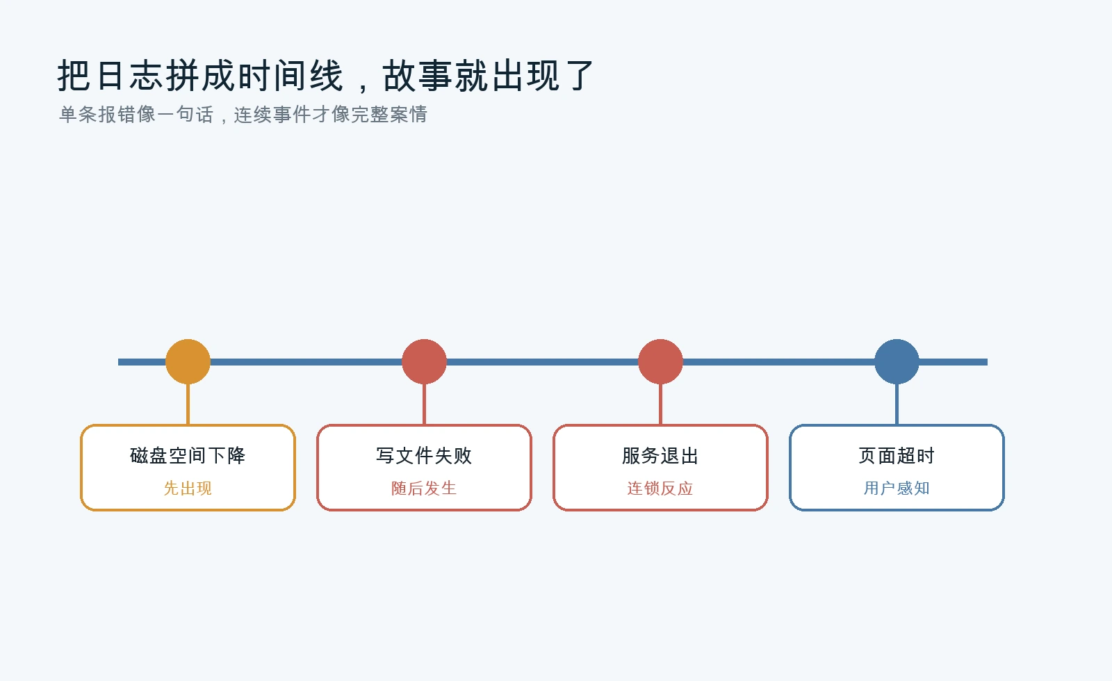 解释图：把离散记录拼成时间线，才能分清根因和后果。