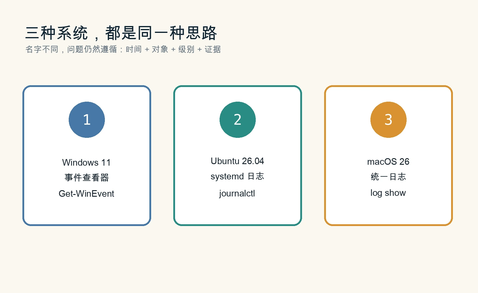 三平台日志入口对照图。