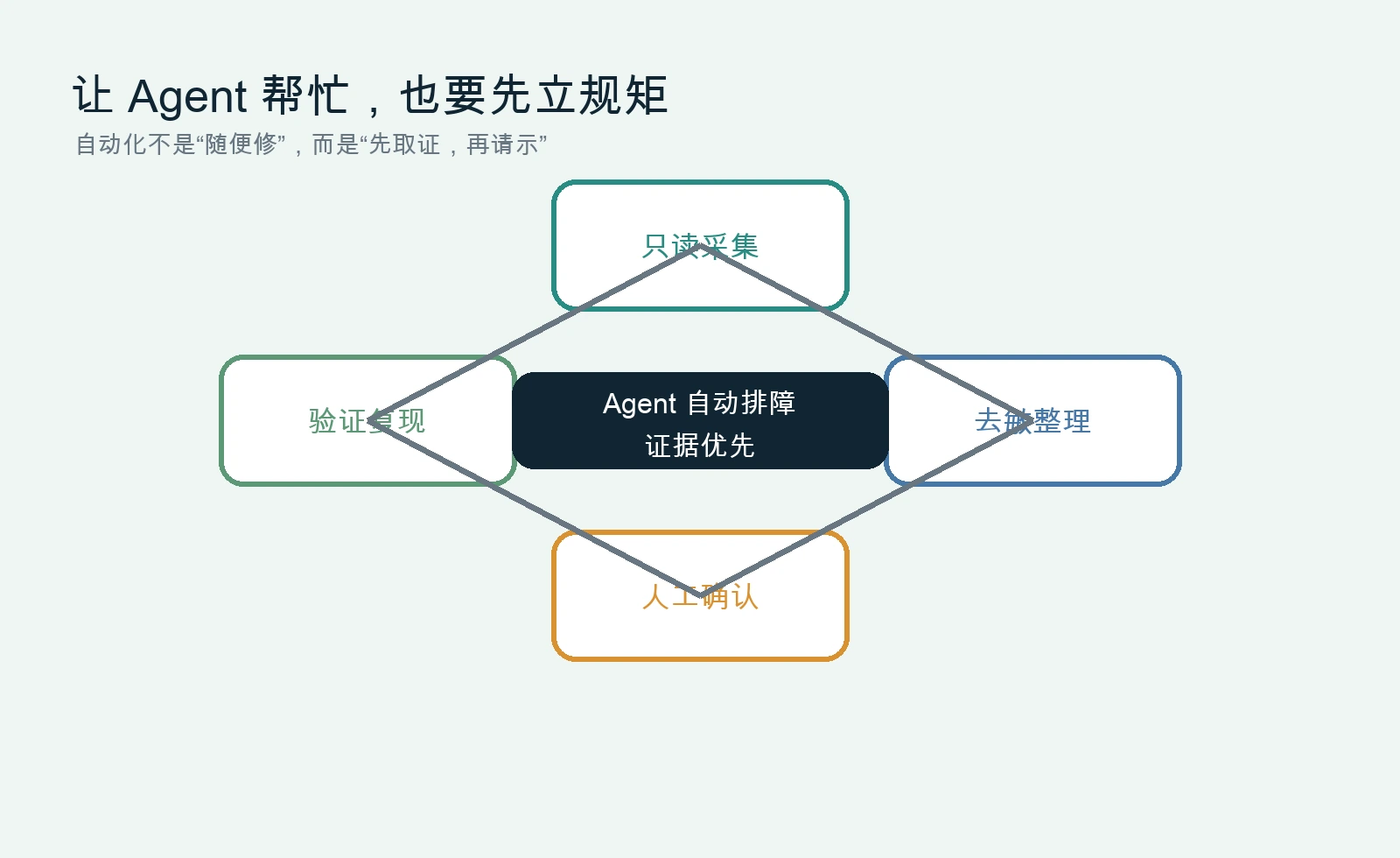 Agent 安全排障闭环：只读采集、去敏整理、人工确认、验证复现。