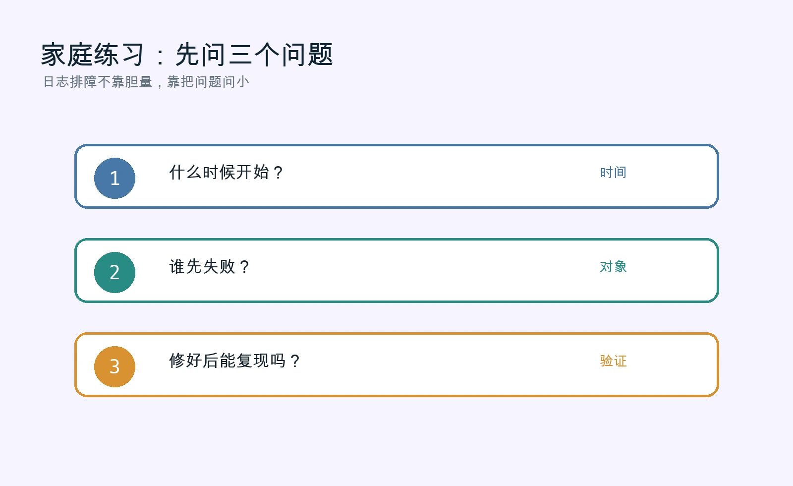 家庭练习卡：把大问题拆成时间、对象和验证三个小问题。