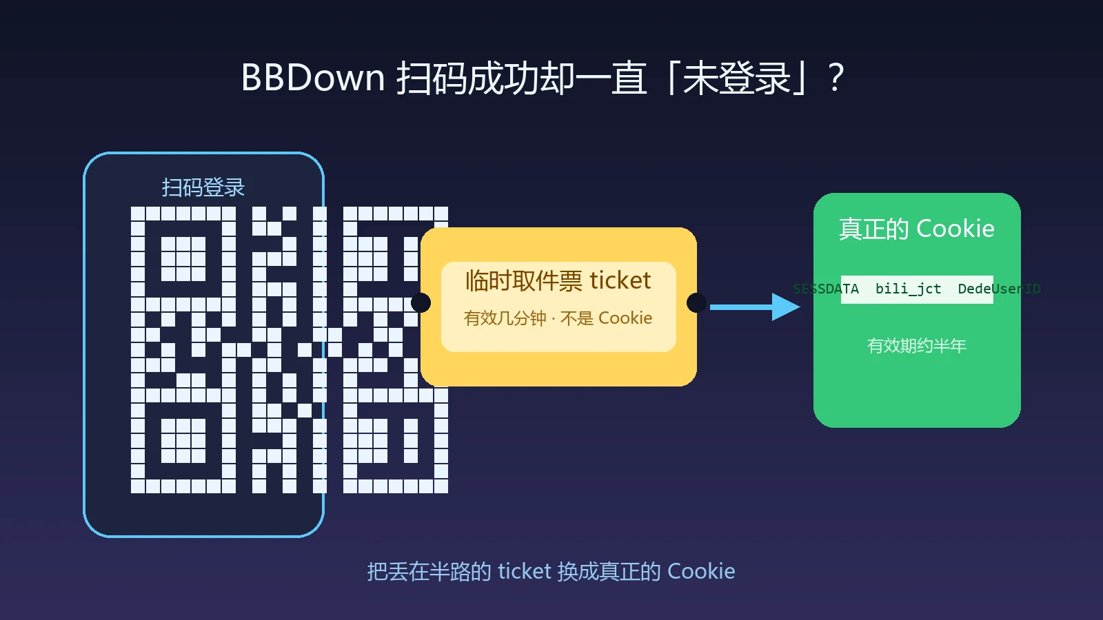 AI 生成封面：扫码后拿到的是一张临时 ticket，需要再换一次才能拿到真正的 Cookie。