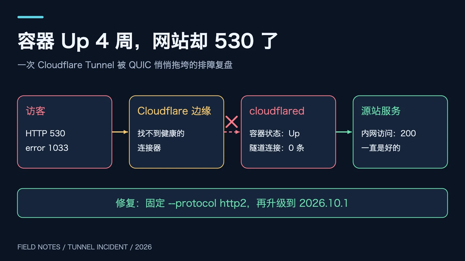 原创题图：容器状态 Up，隧道连接 0 条，源站一直正常