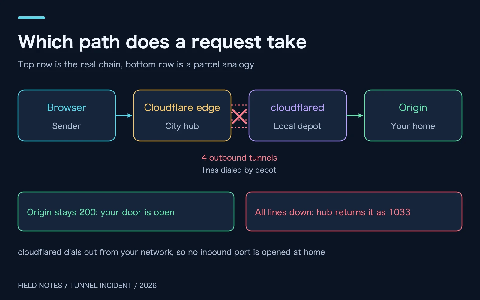 Original diagram: visitor, Cloudflare edge, cloudflared, origin, with the parcel analogy
