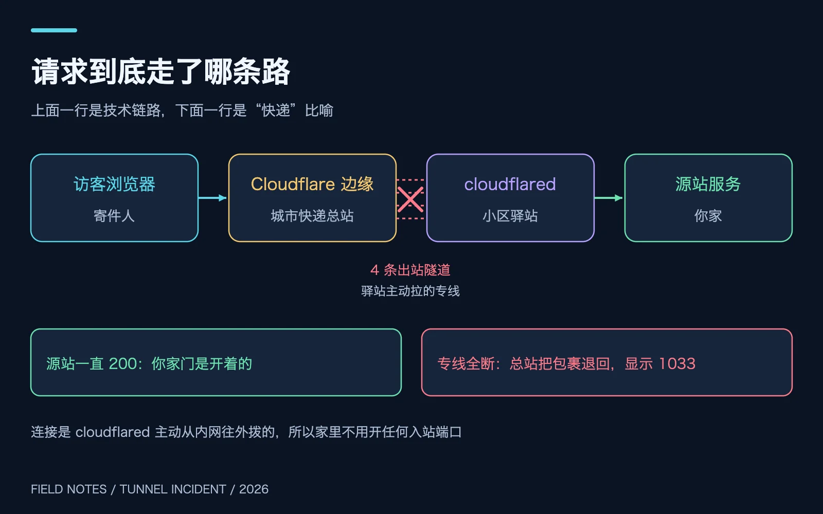 原创链路图：访客、Cloudflare 边缘、cloudflared、源站，以及对应的快递比喻