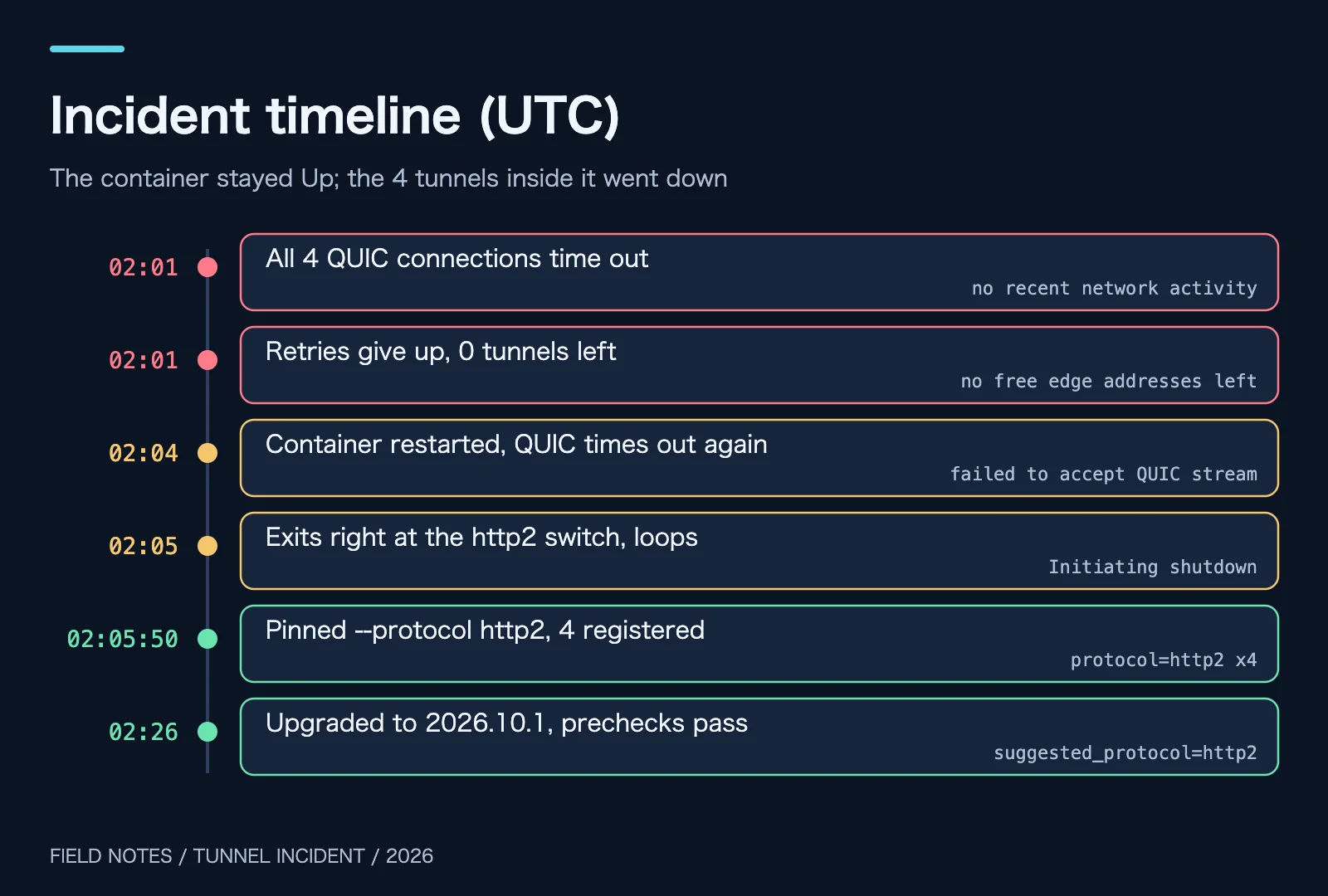 Original timeline: from QUIC timeouts at 02:01 to the upgrade at 02:26