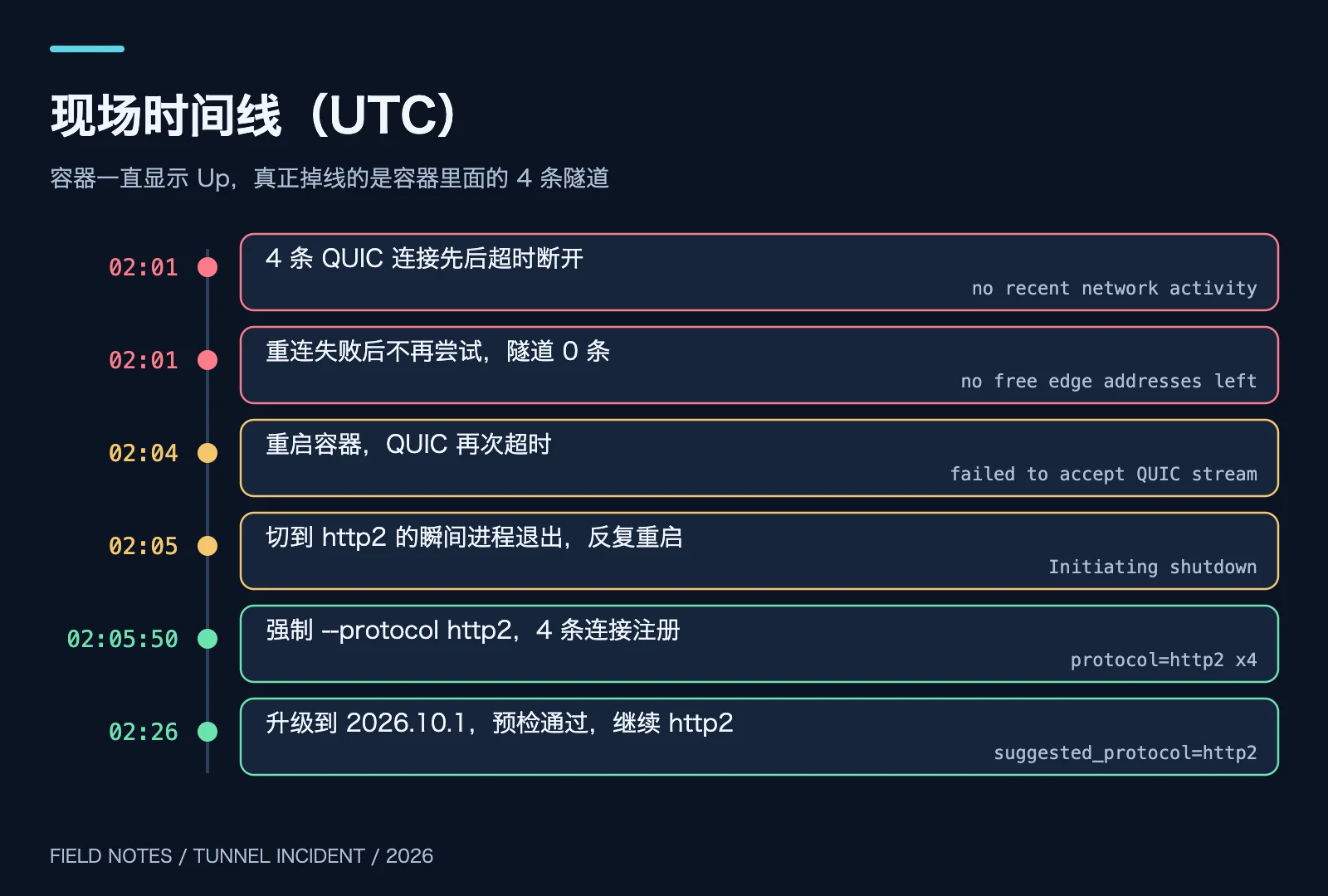 原创时间线：02:01 QUIC 超时到 02:26 升级完成的完整过程