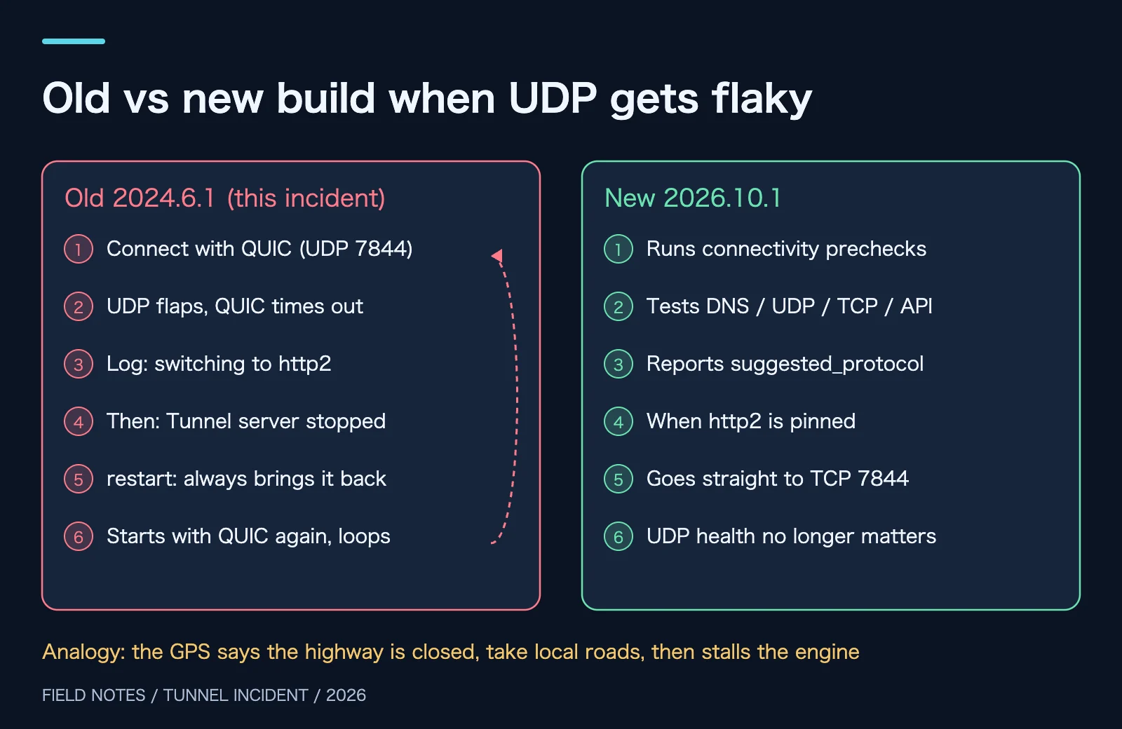 Original comparison: the old build exits during fallback and loops, the new build runs prechecks first
