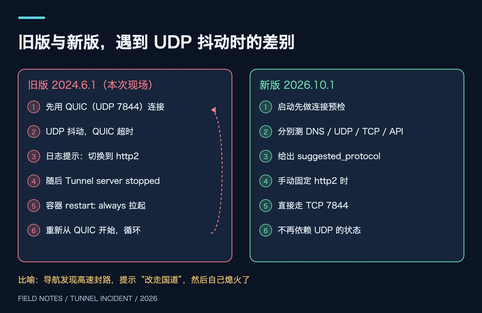 原创对比图：旧版回退时退出并循环，新版先做连接预检