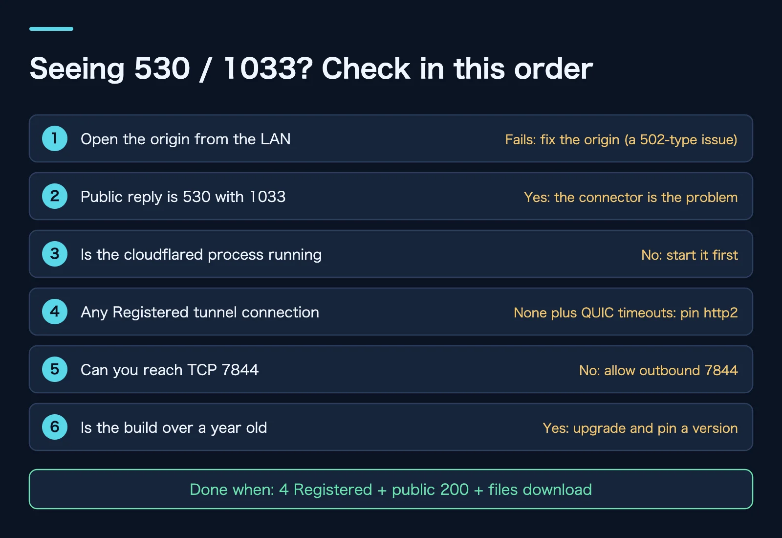 Original checklist: six checks from origin to connector, protocol, port, and version
