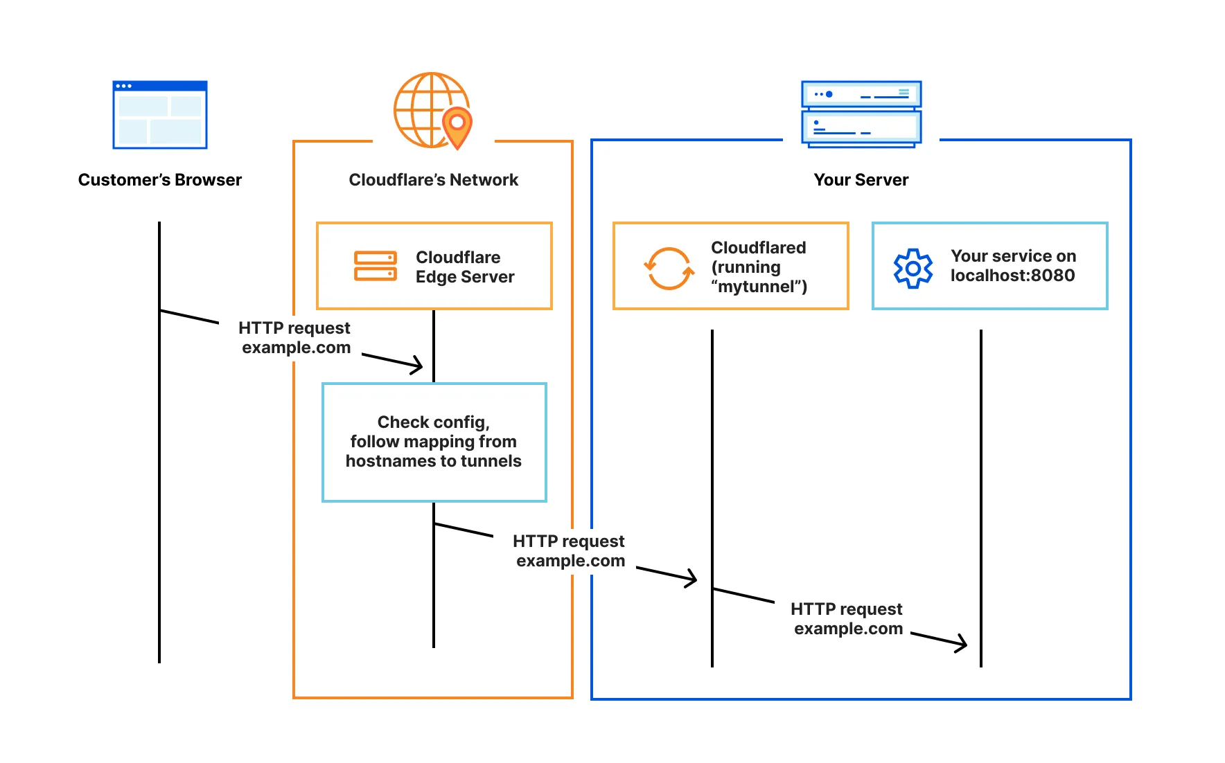 Cloudflare 官方 How it works 架构图