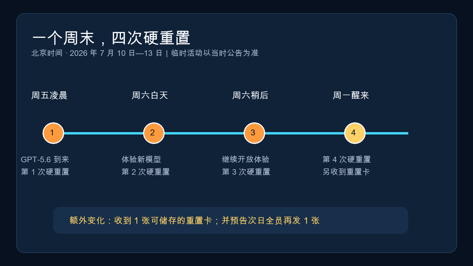 北京时间周五至周一的四次硬重置时间线