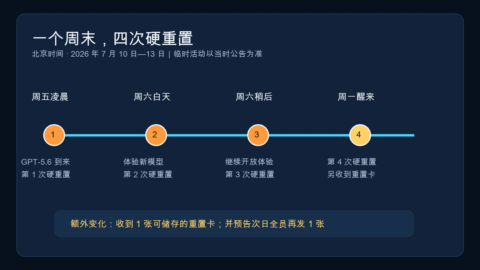 The four-reset timeline from Friday through Monday in Beijing time