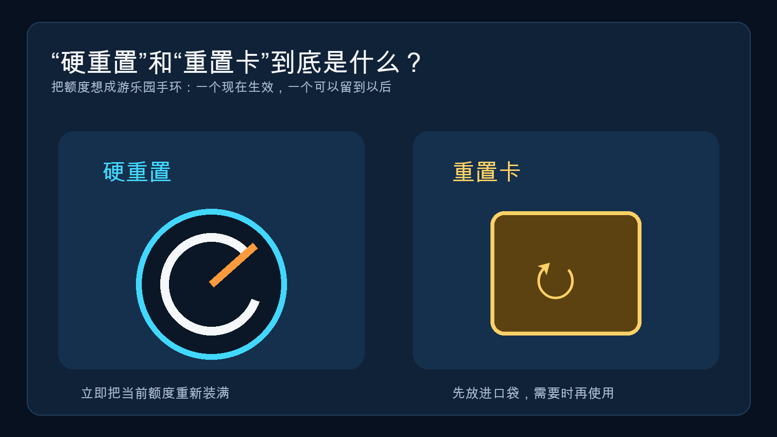 硬重置与重置卡的生活化比喻