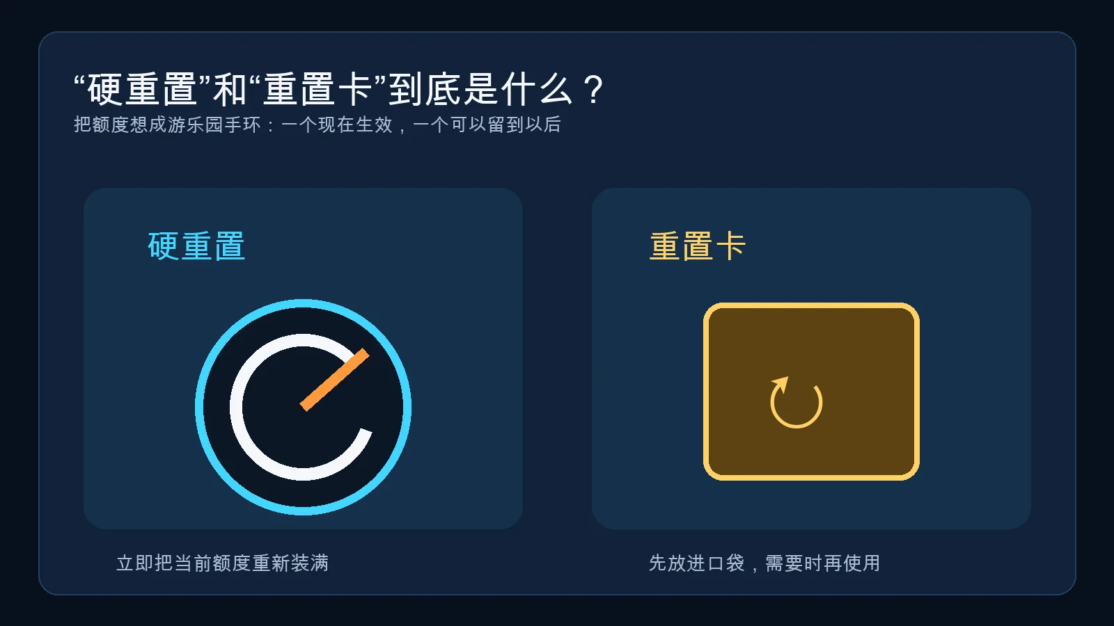 A simple analogy for hard resets and reset cards