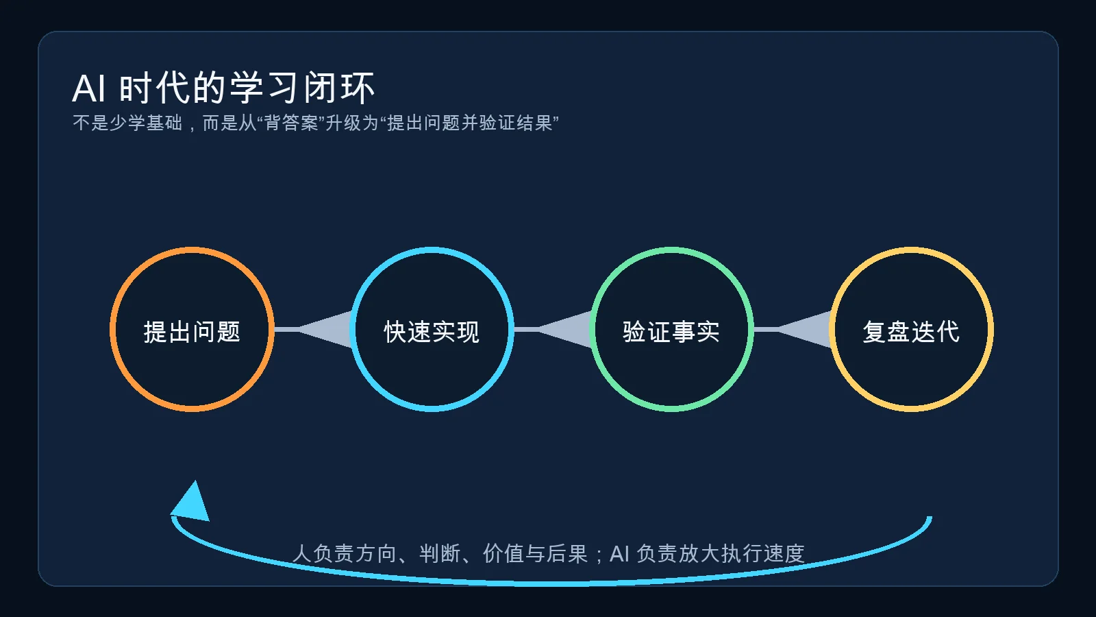 The AI-era learning loop from questions to reflection
