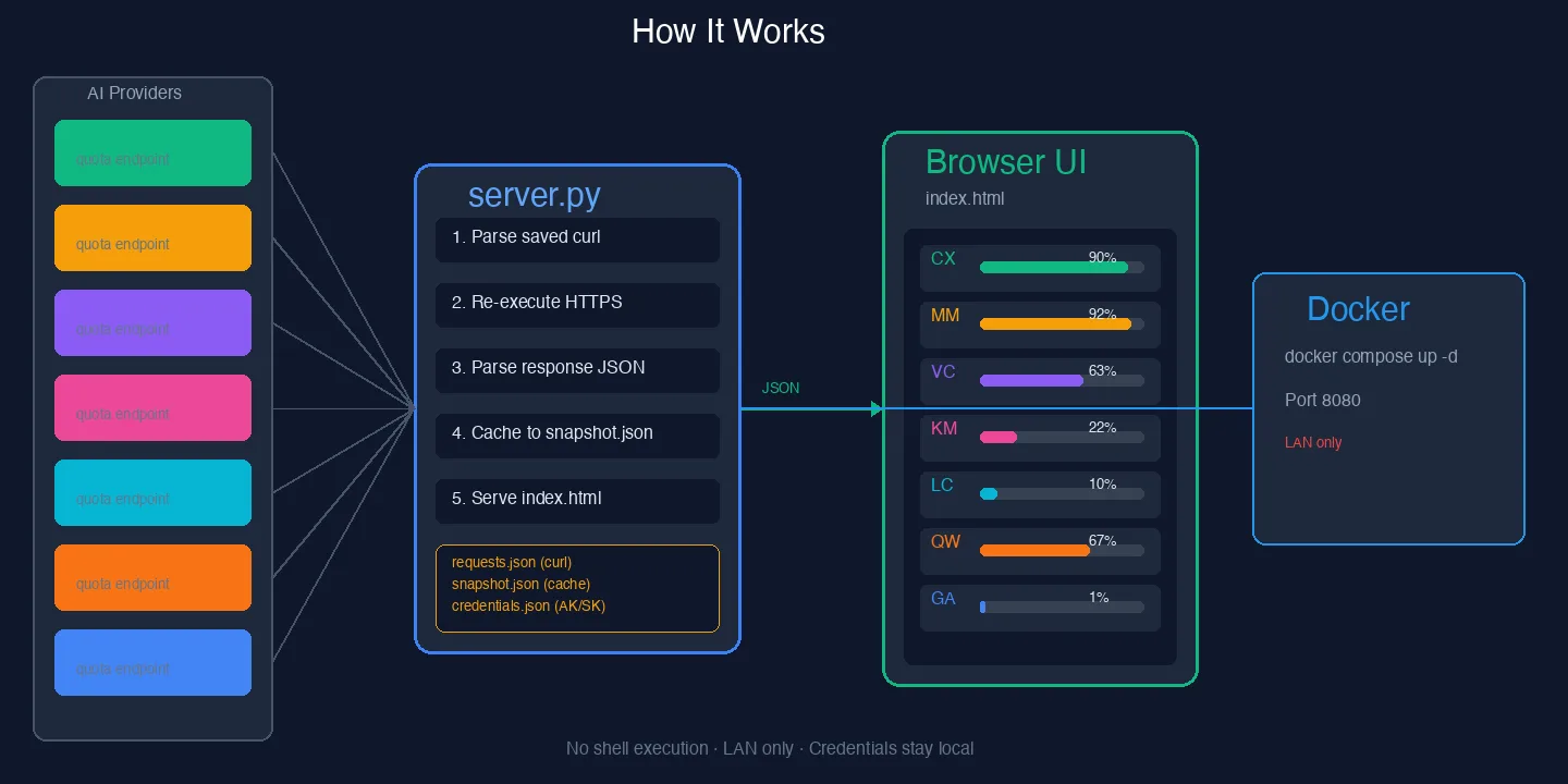 原创架构图：从 AI 平台 API 到 server.py 再到浏览器看板的数据流